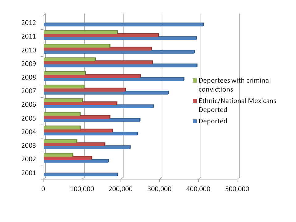 Deportations 2001-2012