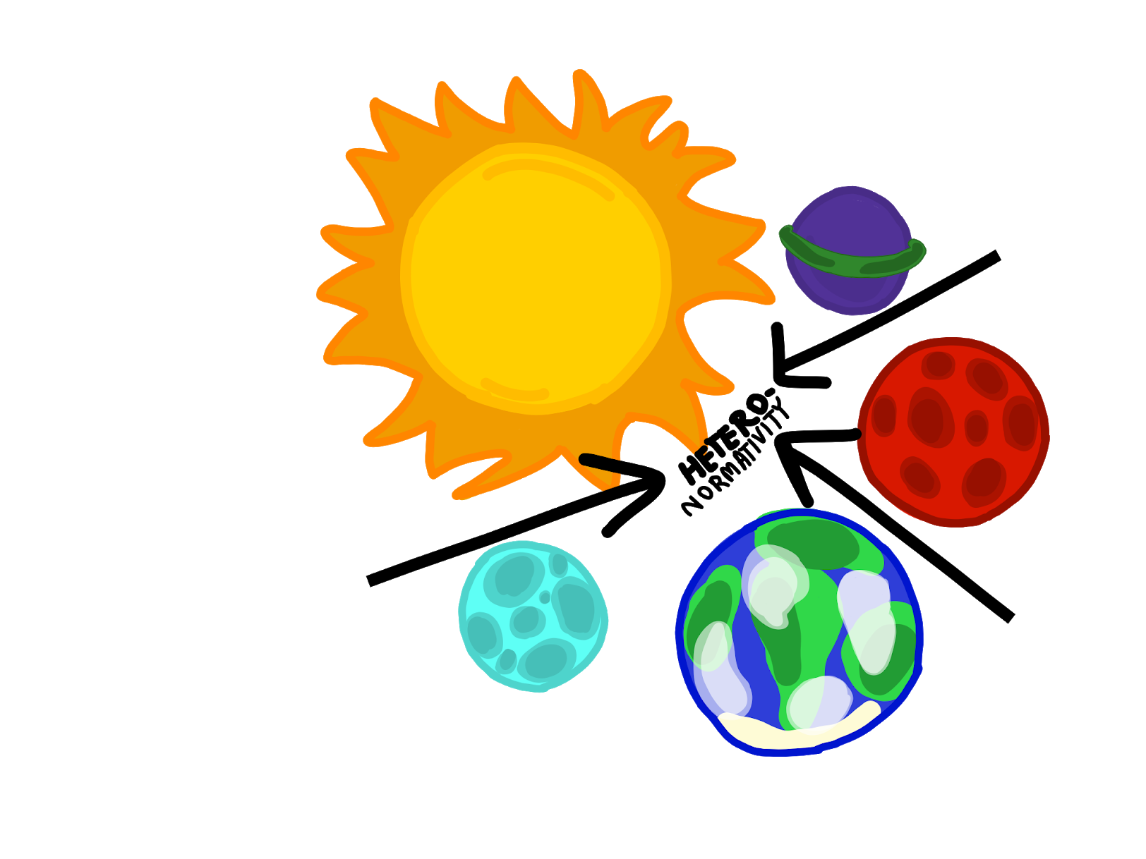 illustration of planets and sun revolving around the word "heteronormativity"